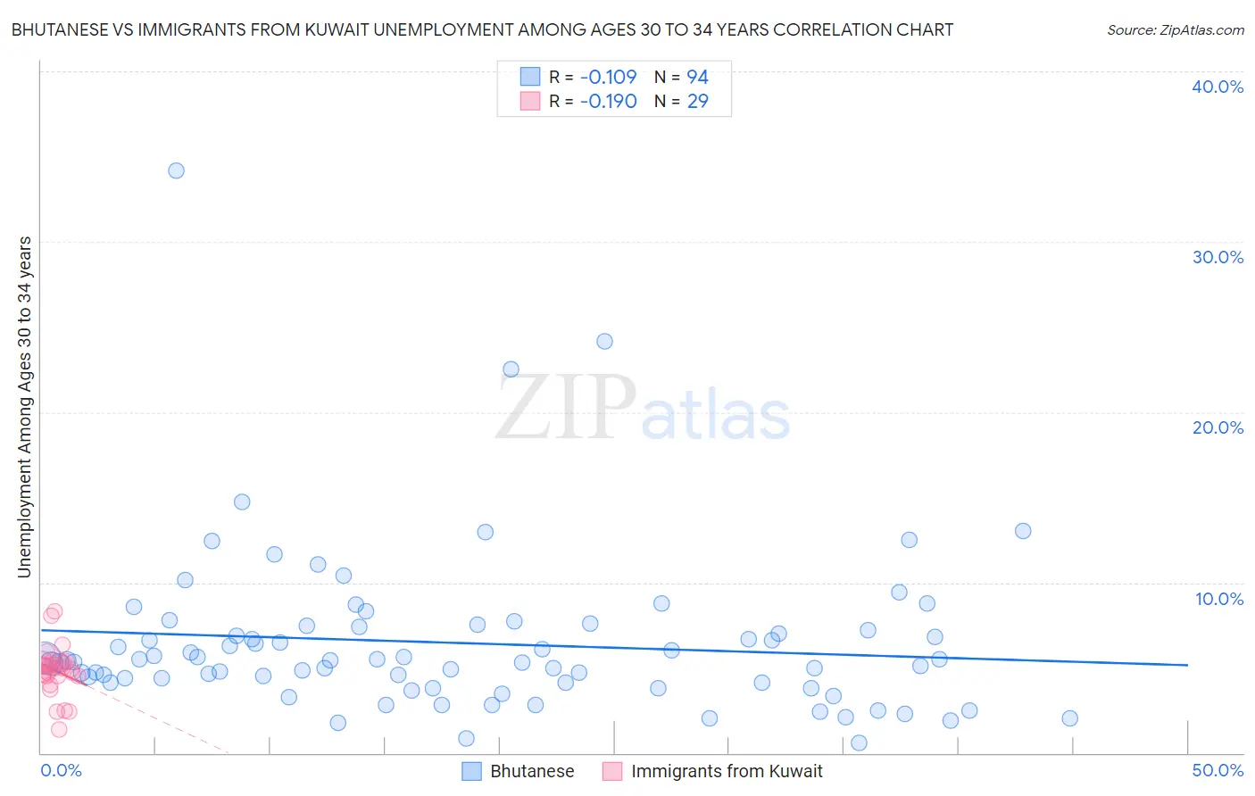 Bhutanese vs Immigrants from Kuwait Unemployment Among Ages 30 to 34 years