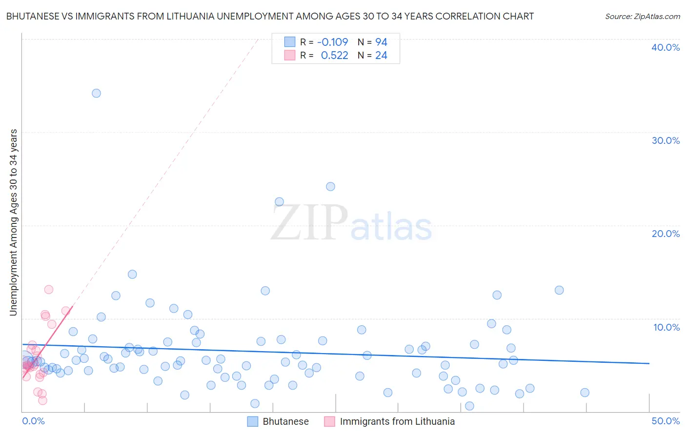Bhutanese vs Immigrants from Lithuania Unemployment Among Ages 30 to 34 years