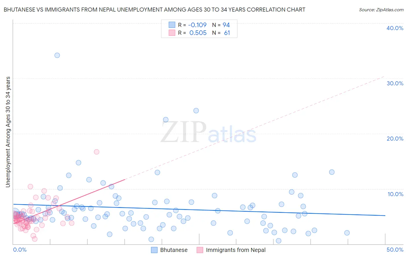 Bhutanese vs Immigrants from Nepal Unemployment Among Ages 30 to 34 years