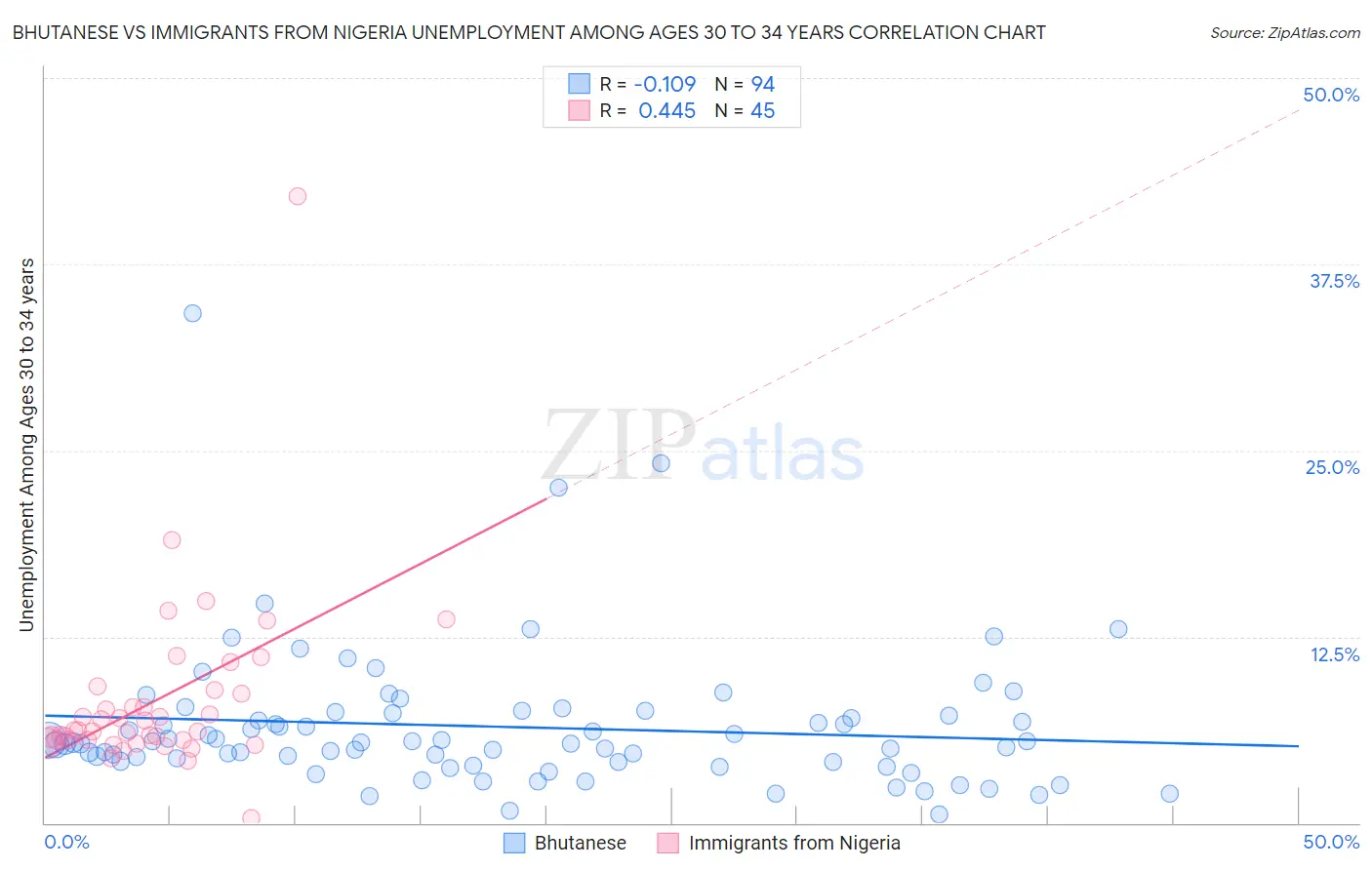 Bhutanese vs Immigrants from Nigeria Unemployment Among Ages 30 to 34 years