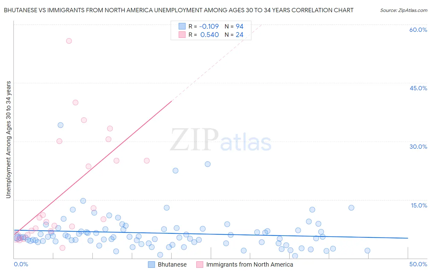Bhutanese vs Immigrants from North America Unemployment Among Ages 30 to 34 years