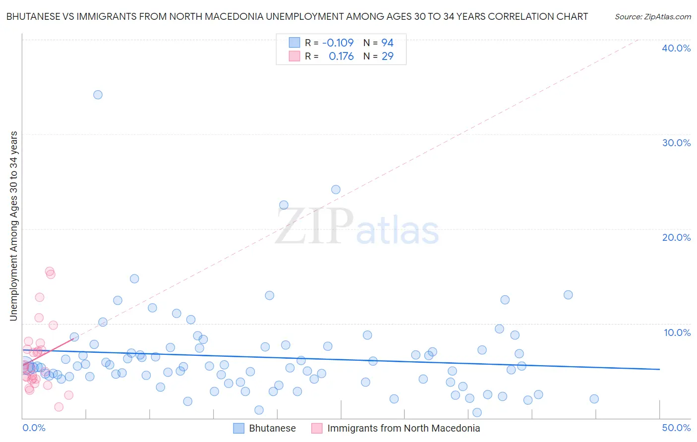 Bhutanese vs Immigrants from North Macedonia Unemployment Among Ages 30 to 34 years