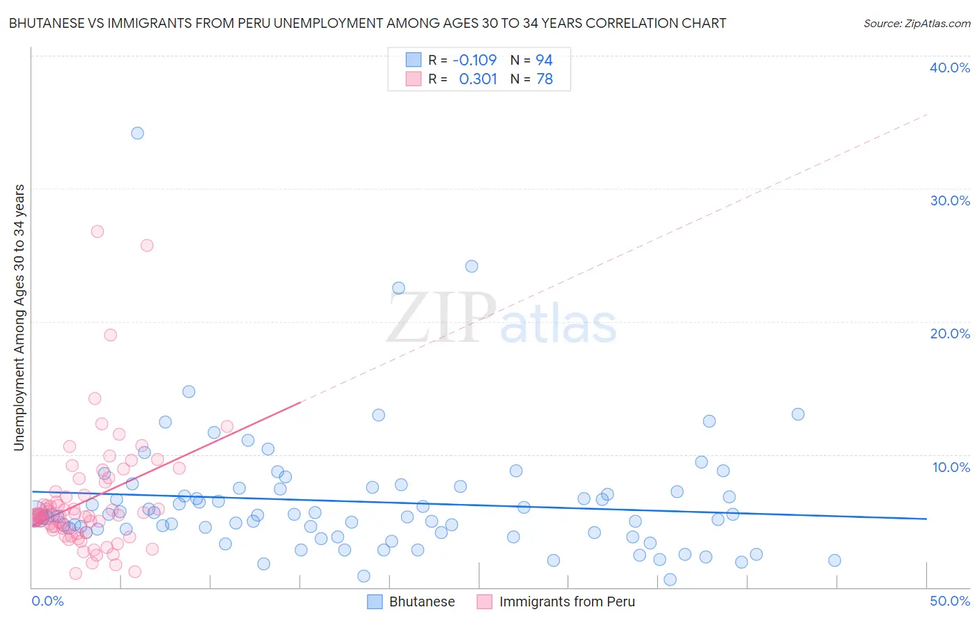 Bhutanese vs Immigrants from Peru Unemployment Among Ages 30 to 34 years