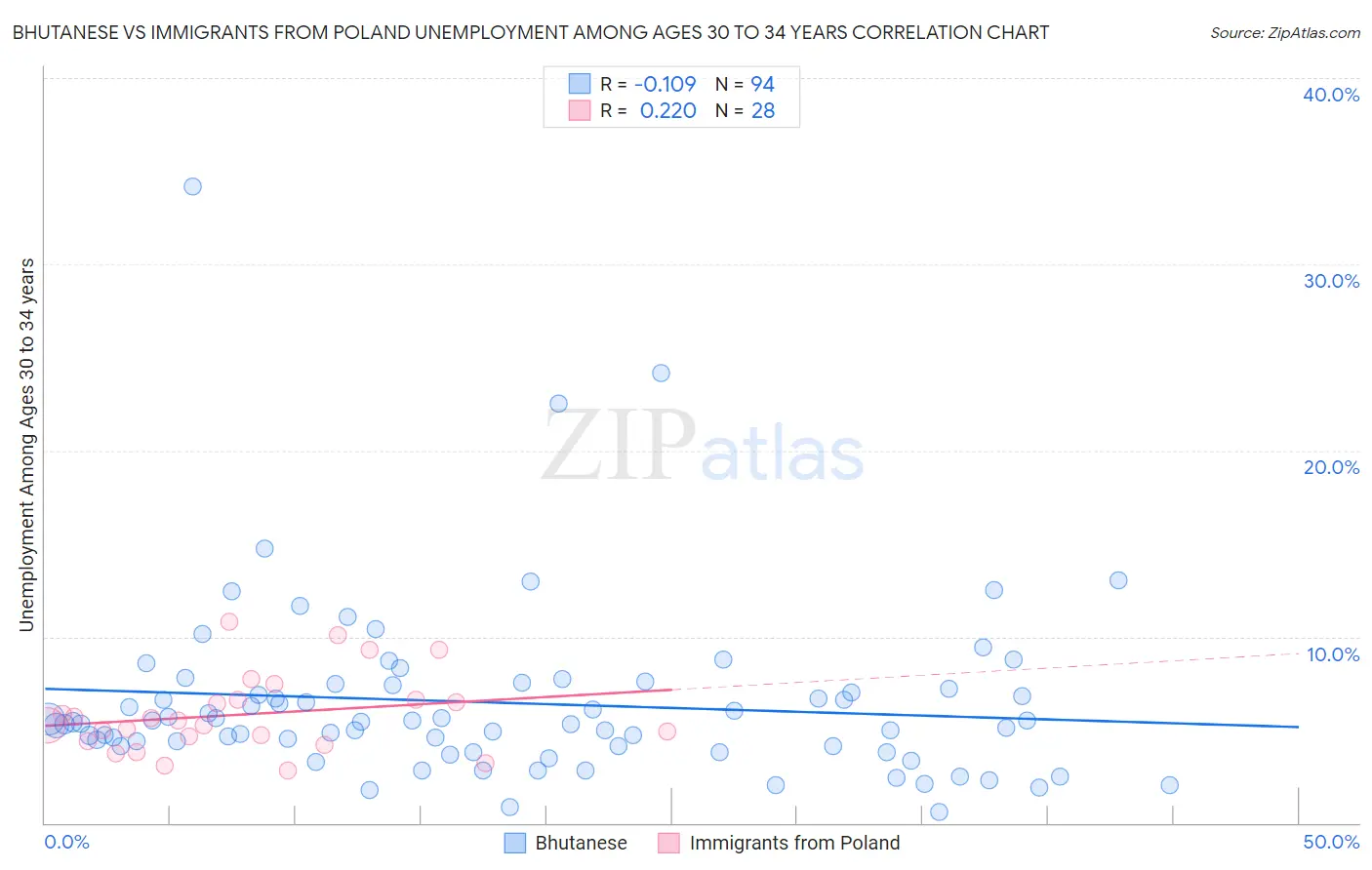 Bhutanese vs Immigrants from Poland Unemployment Among Ages 30 to 34 years