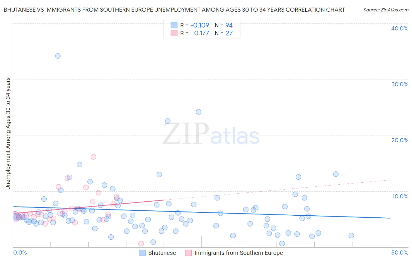Bhutanese vs Immigrants from Southern Europe Unemployment Among Ages 30 to 34 years