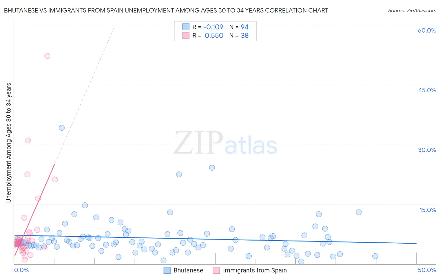 Bhutanese vs Immigrants from Spain Unemployment Among Ages 30 to 34 years