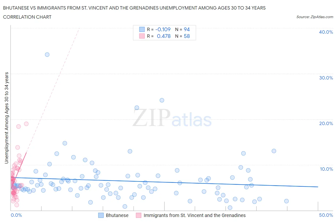 Bhutanese vs Immigrants from St. Vincent and the Grenadines Unemployment Among Ages 30 to 34 years