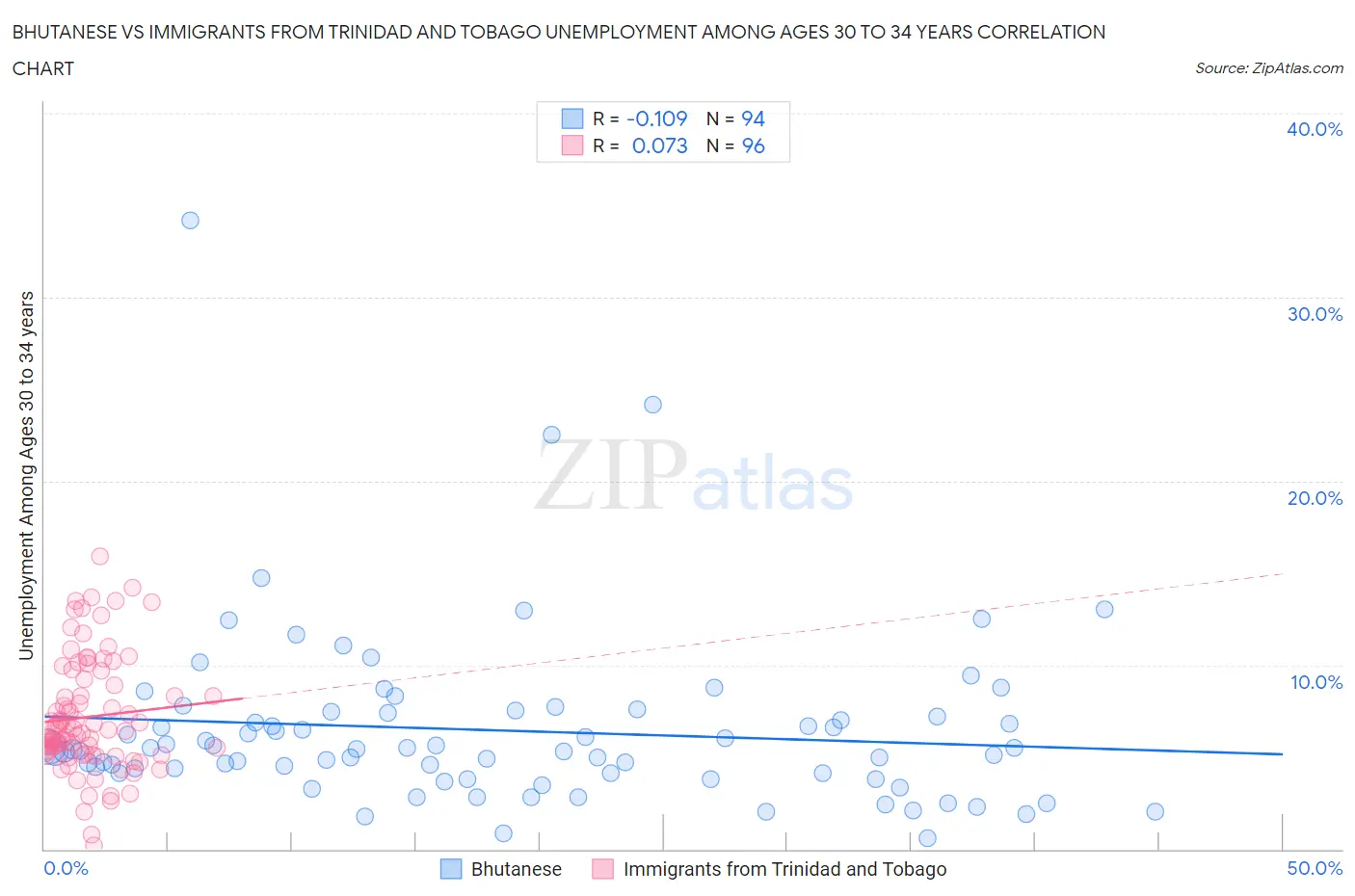 Bhutanese vs Immigrants from Trinidad and Tobago Unemployment Among Ages 30 to 34 years