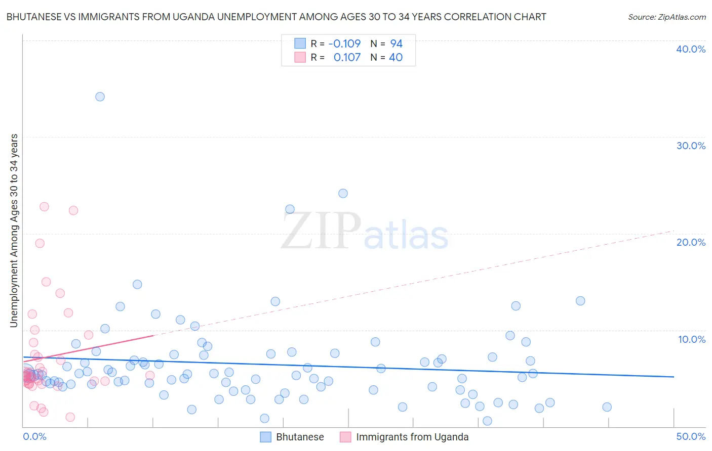 Bhutanese vs Immigrants from Uganda Unemployment Among Ages 30 to 34 years