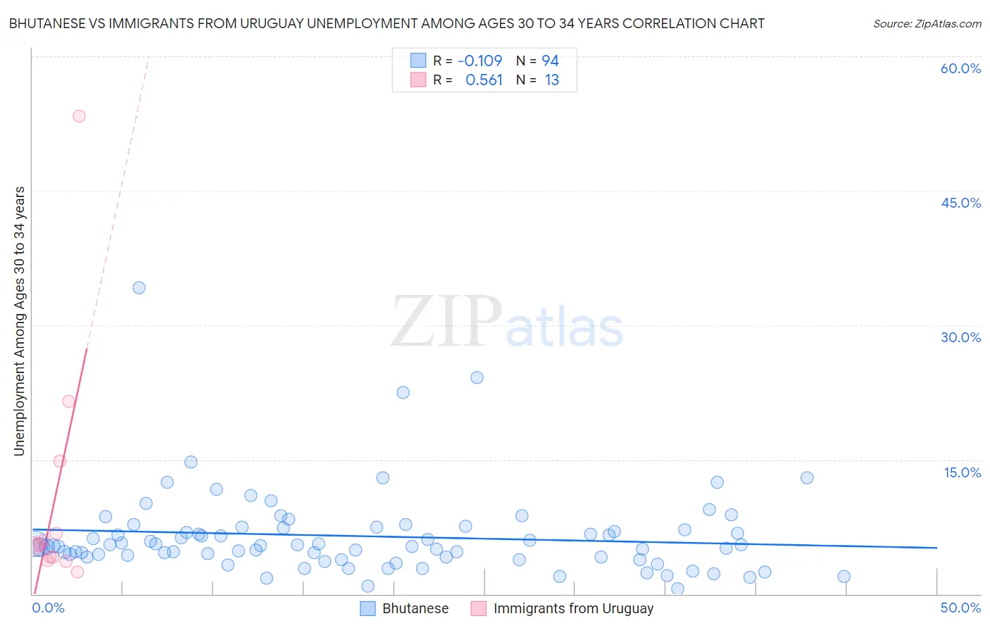 Bhutanese vs Immigrants from Uruguay Unemployment Among Ages 30 to 34 years
