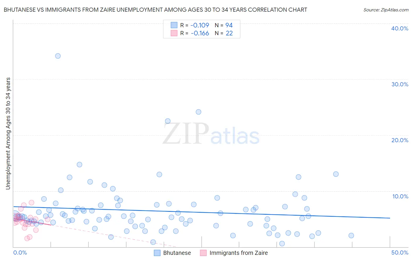 Bhutanese vs Immigrants from Zaire Unemployment Among Ages 30 to 34 years