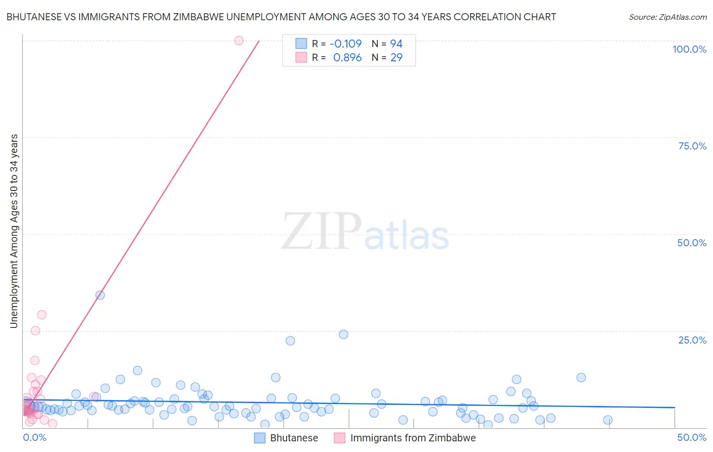 Bhutanese vs Immigrants from Zimbabwe Unemployment Among Ages 30 to 34 years