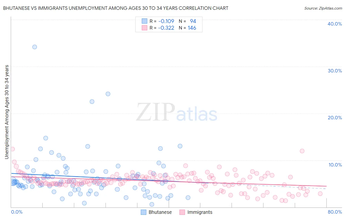 Bhutanese vs Immigrants Unemployment Among Ages 30 to 34 years