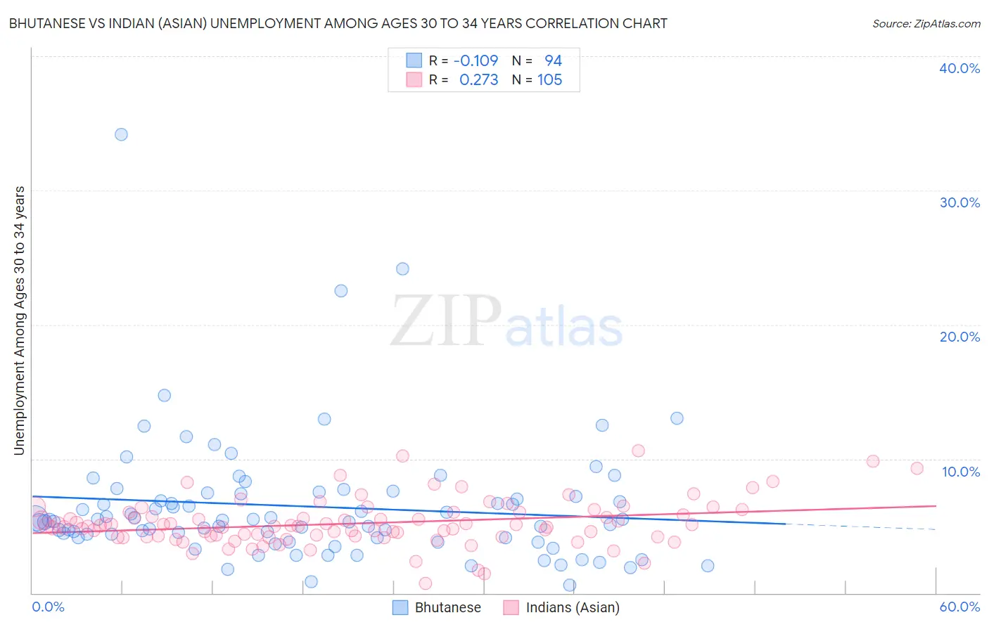 Bhutanese vs Indian (Asian) Unemployment Among Ages 30 to 34 years