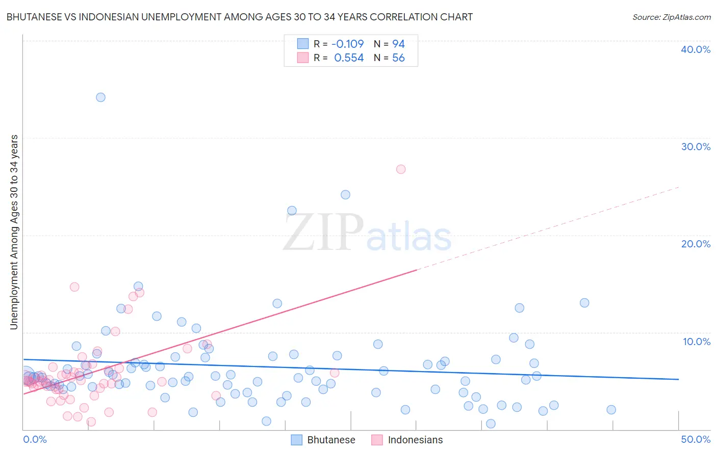 Bhutanese vs Indonesian Unemployment Among Ages 30 to 34 years