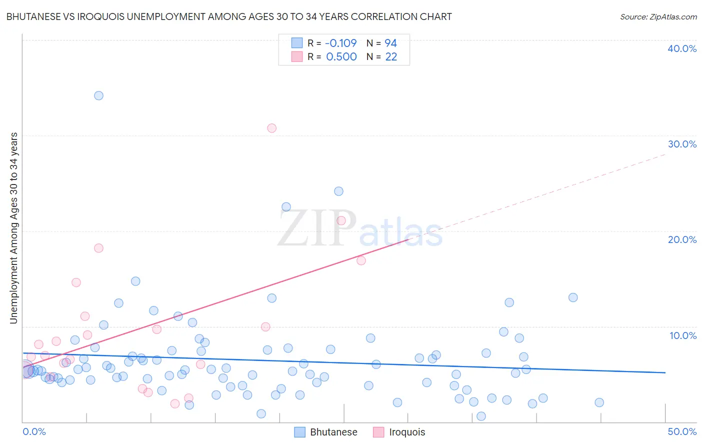 Bhutanese vs Iroquois Unemployment Among Ages 30 to 34 years