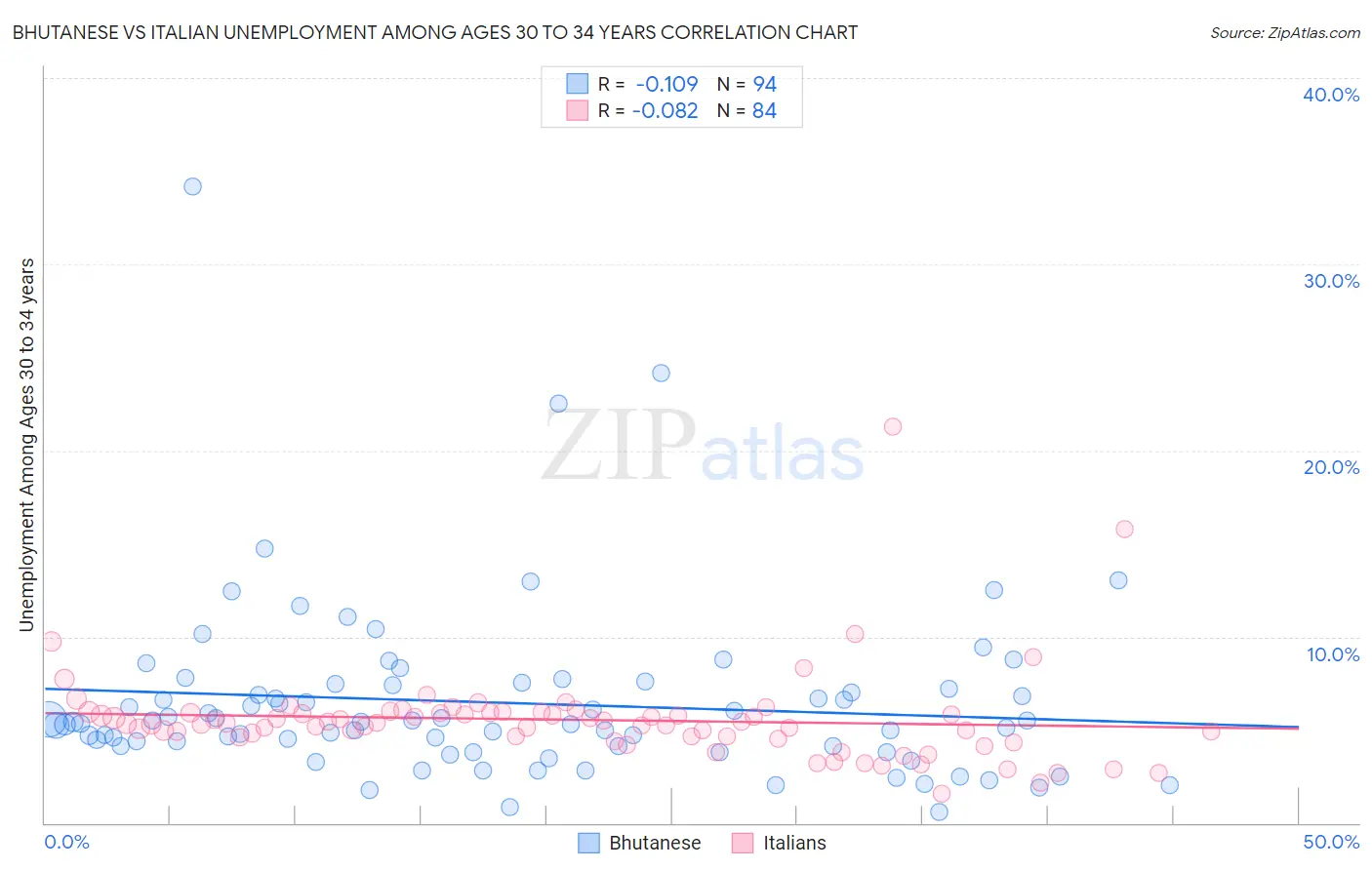 Bhutanese vs Italian Unemployment Among Ages 30 to 34 years
