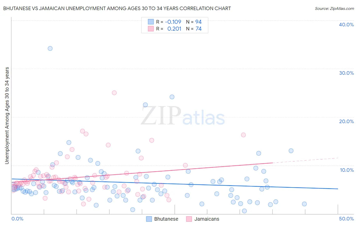 Bhutanese vs Jamaican Unemployment Among Ages 30 to 34 years