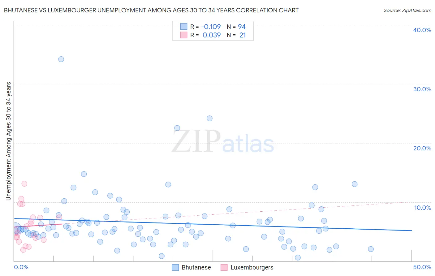 Bhutanese vs Luxembourger Unemployment Among Ages 30 to 34 years