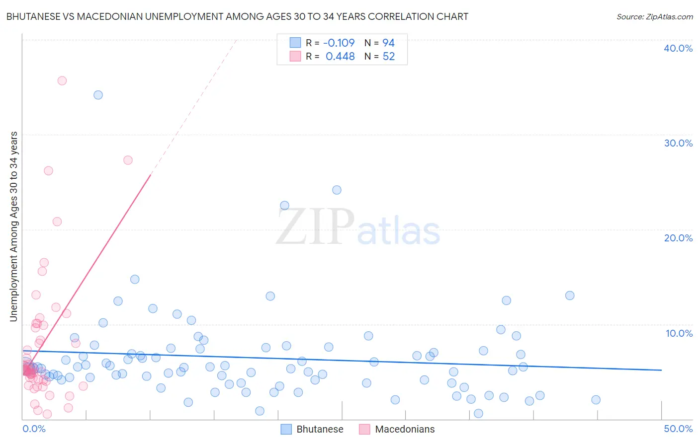 Bhutanese vs Macedonian Unemployment Among Ages 30 to 34 years