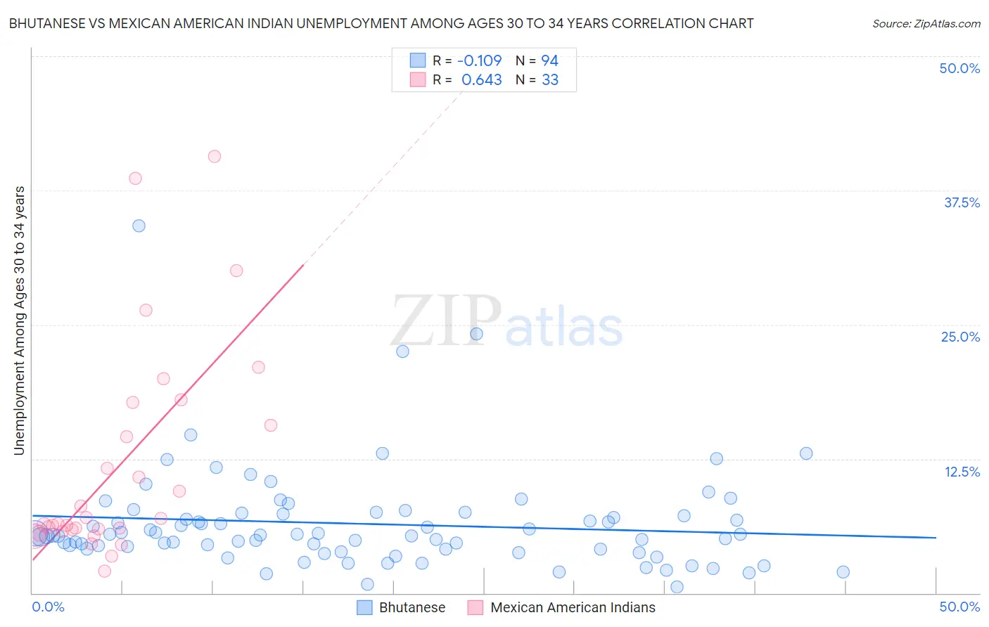 Bhutanese vs Mexican American Indian Unemployment Among Ages 30 to 34 years