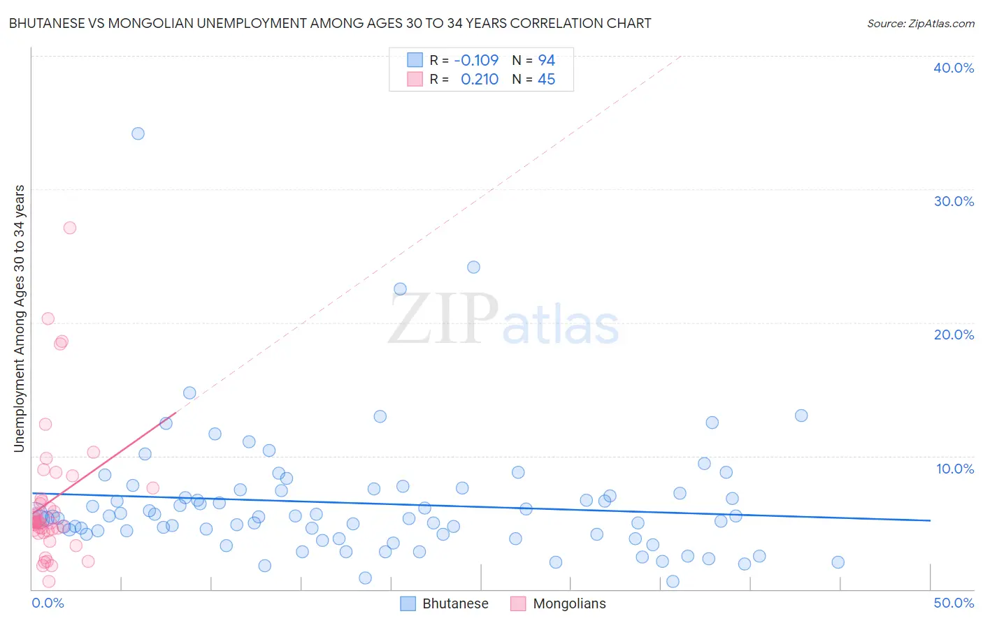 Bhutanese vs Mongolian Unemployment Among Ages 30 to 34 years