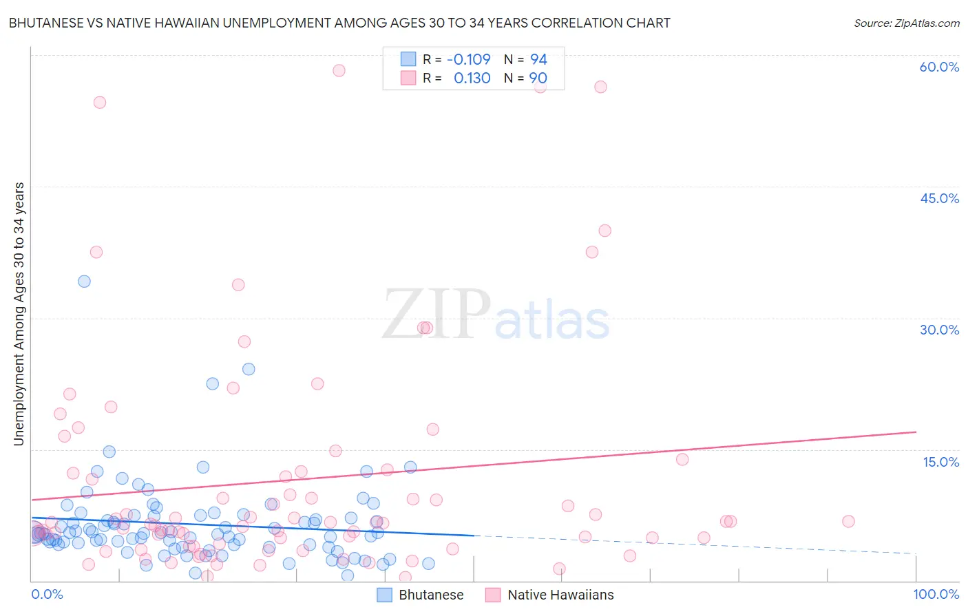 Bhutanese vs Native Hawaiian Unemployment Among Ages 30 to 34 years
