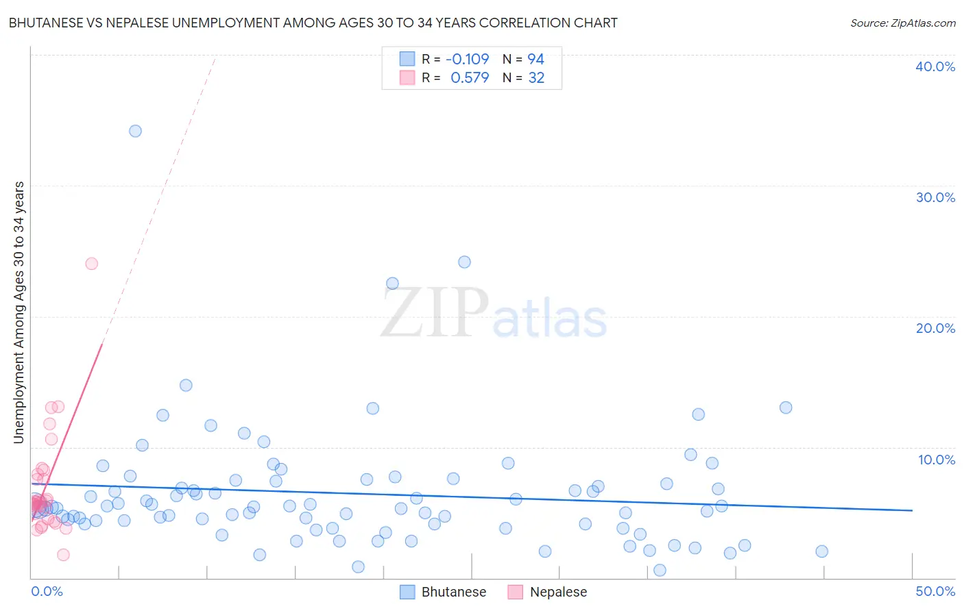 Bhutanese vs Nepalese Unemployment Among Ages 30 to 34 years