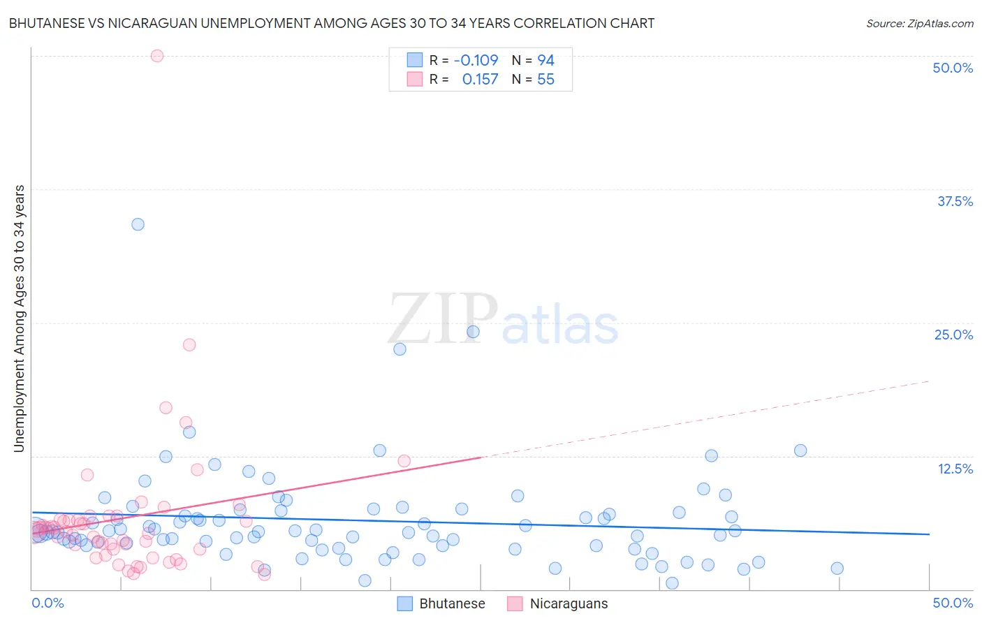 Bhutanese vs Nicaraguan Unemployment Among Ages 30 to 34 years