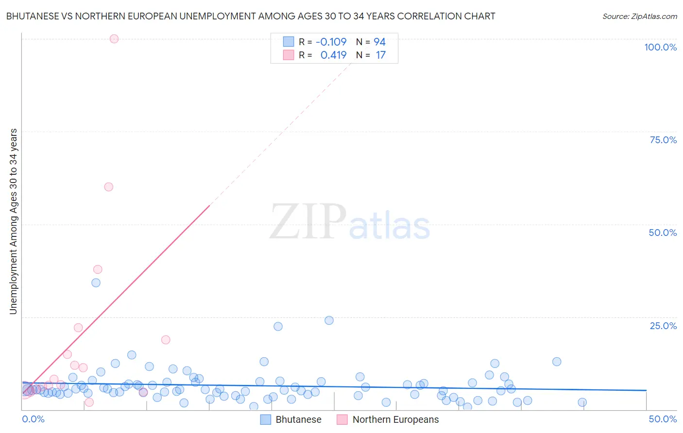 Bhutanese vs Northern European Unemployment Among Ages 30 to 34 years