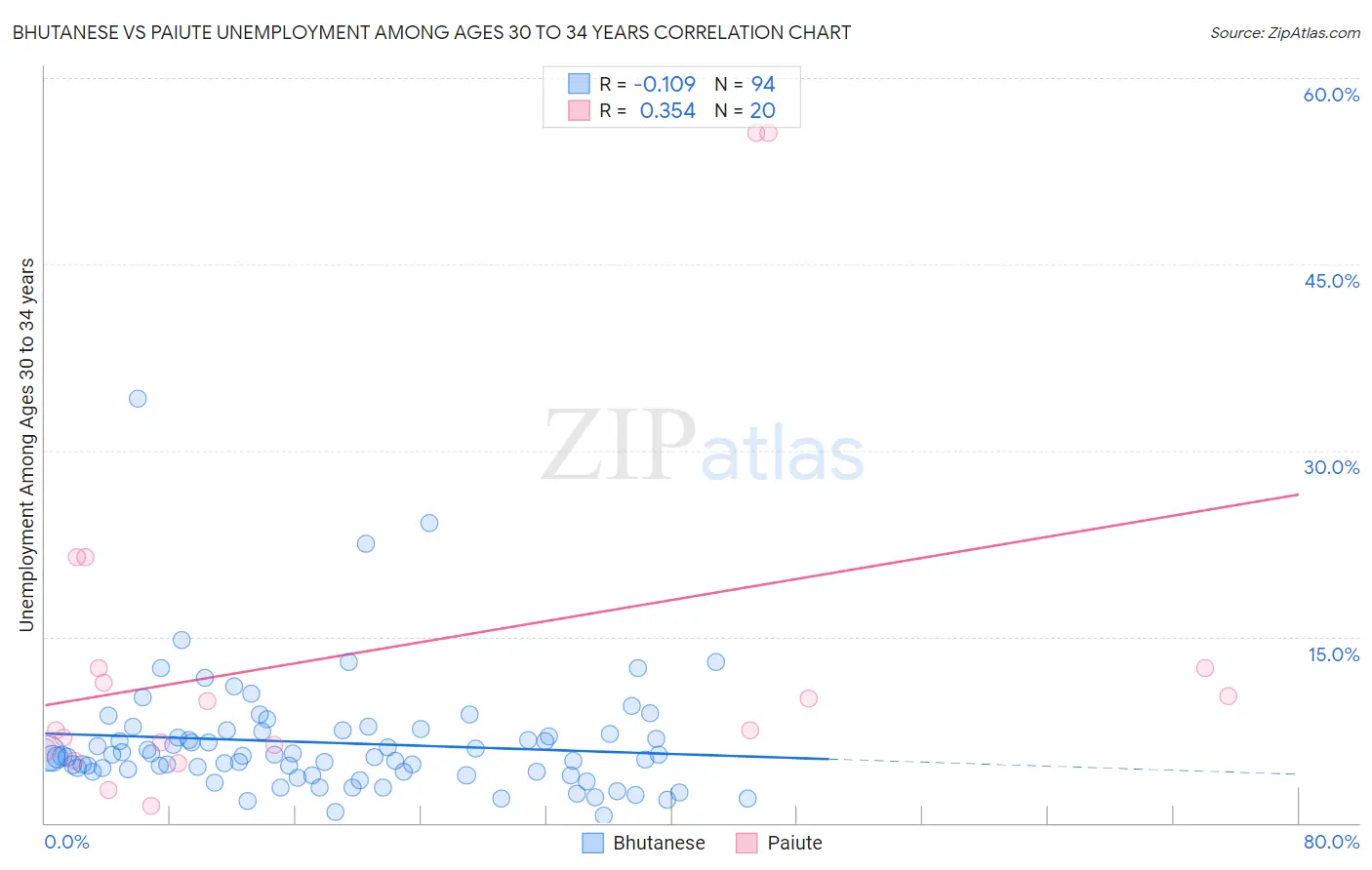 Bhutanese vs Paiute Unemployment Among Ages 30 to 34 years