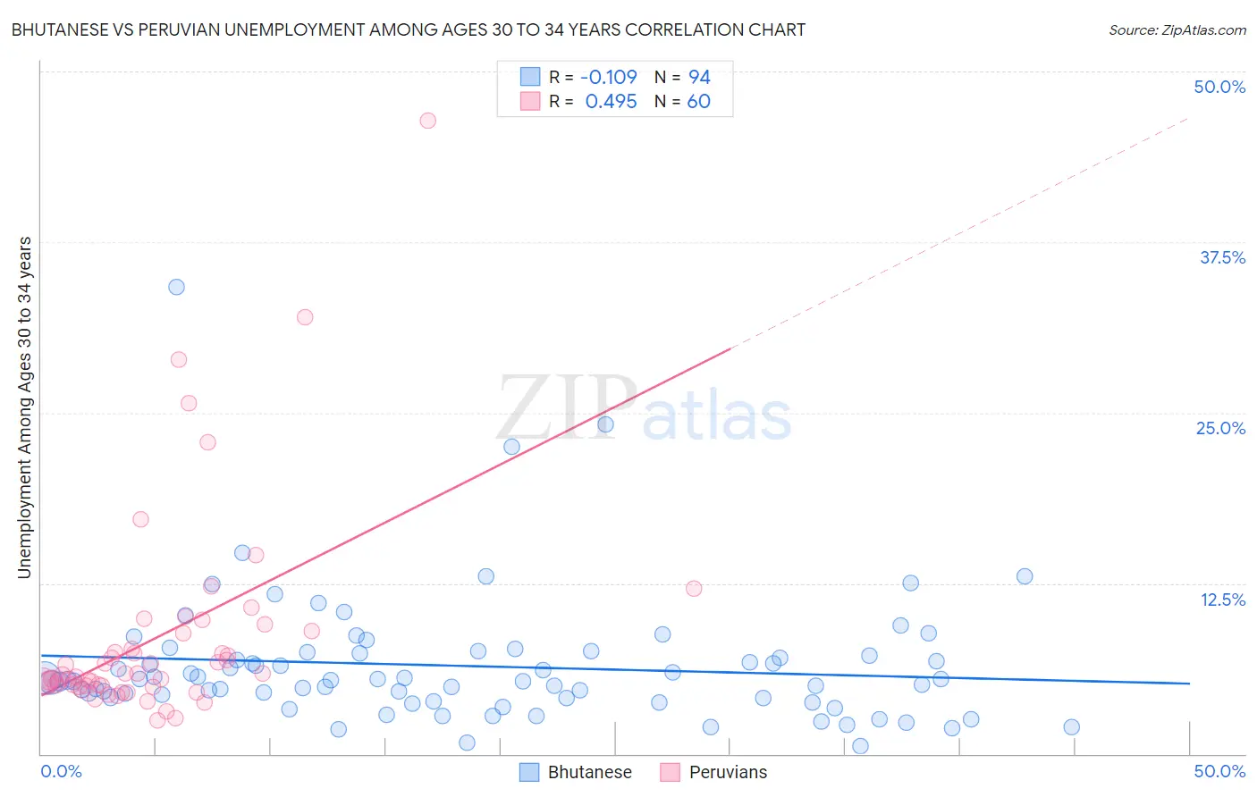 Bhutanese vs Peruvian Unemployment Among Ages 30 to 34 years