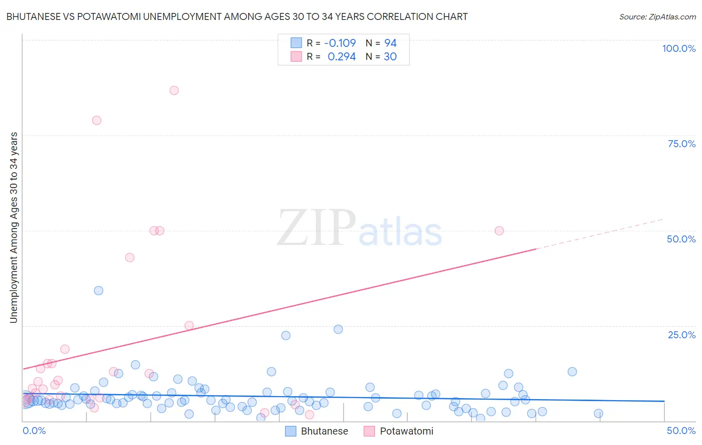 Bhutanese vs Potawatomi Unemployment Among Ages 30 to 34 years