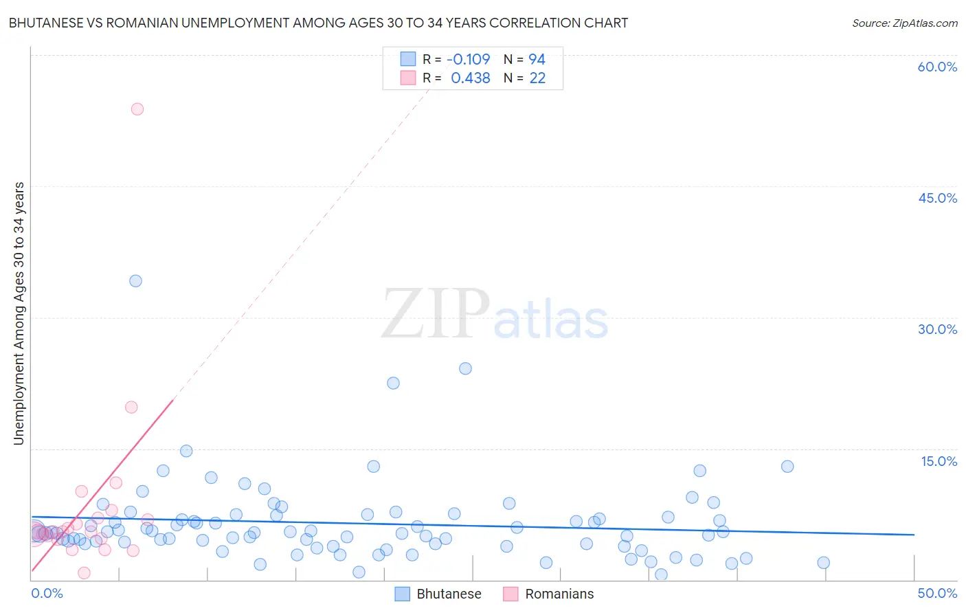 Bhutanese vs Romanian Unemployment Among Ages 30 to 34 years