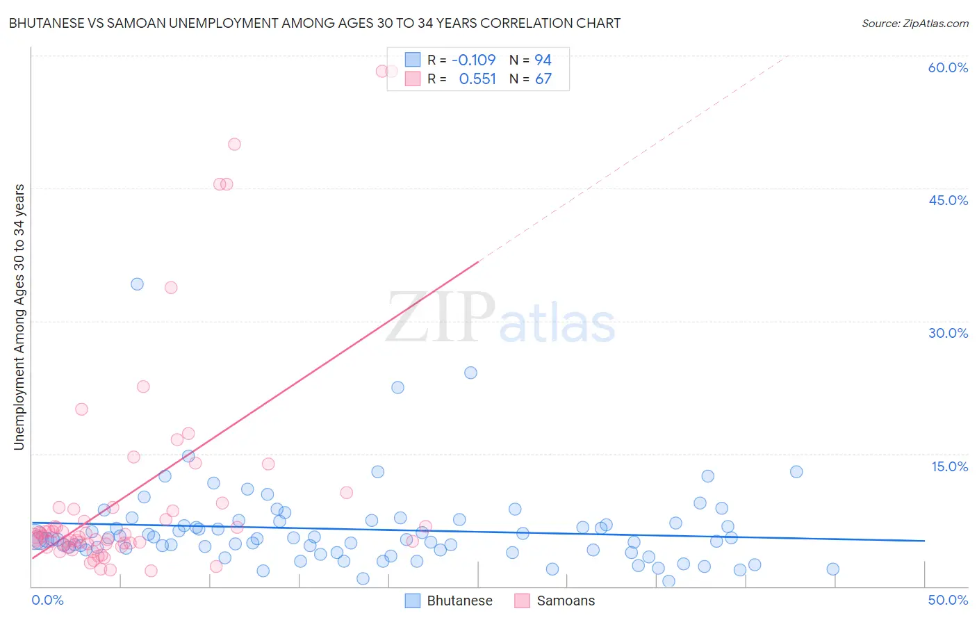 Bhutanese vs Samoan Unemployment Among Ages 30 to 34 years