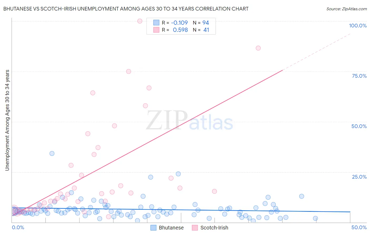 Bhutanese vs Scotch-Irish Unemployment Among Ages 30 to 34 years