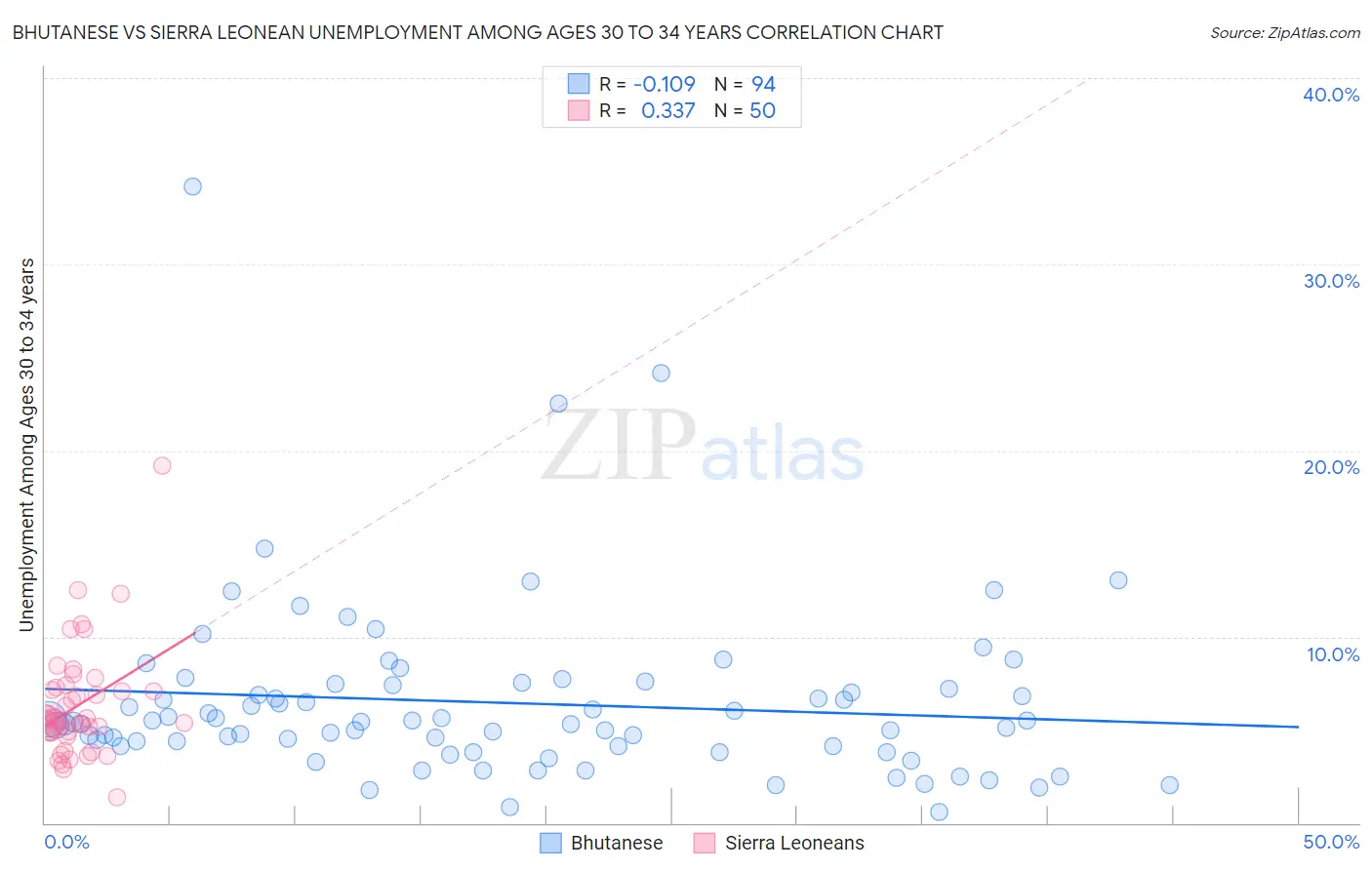 Bhutanese vs Sierra Leonean Unemployment Among Ages 30 to 34 years