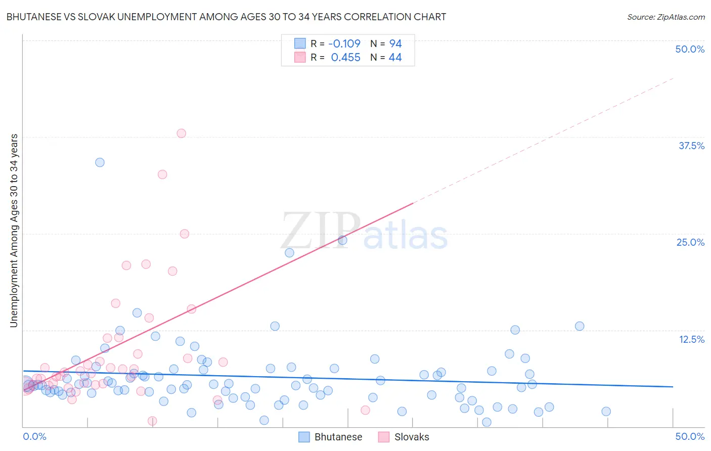Bhutanese vs Slovak Unemployment Among Ages 30 to 34 years