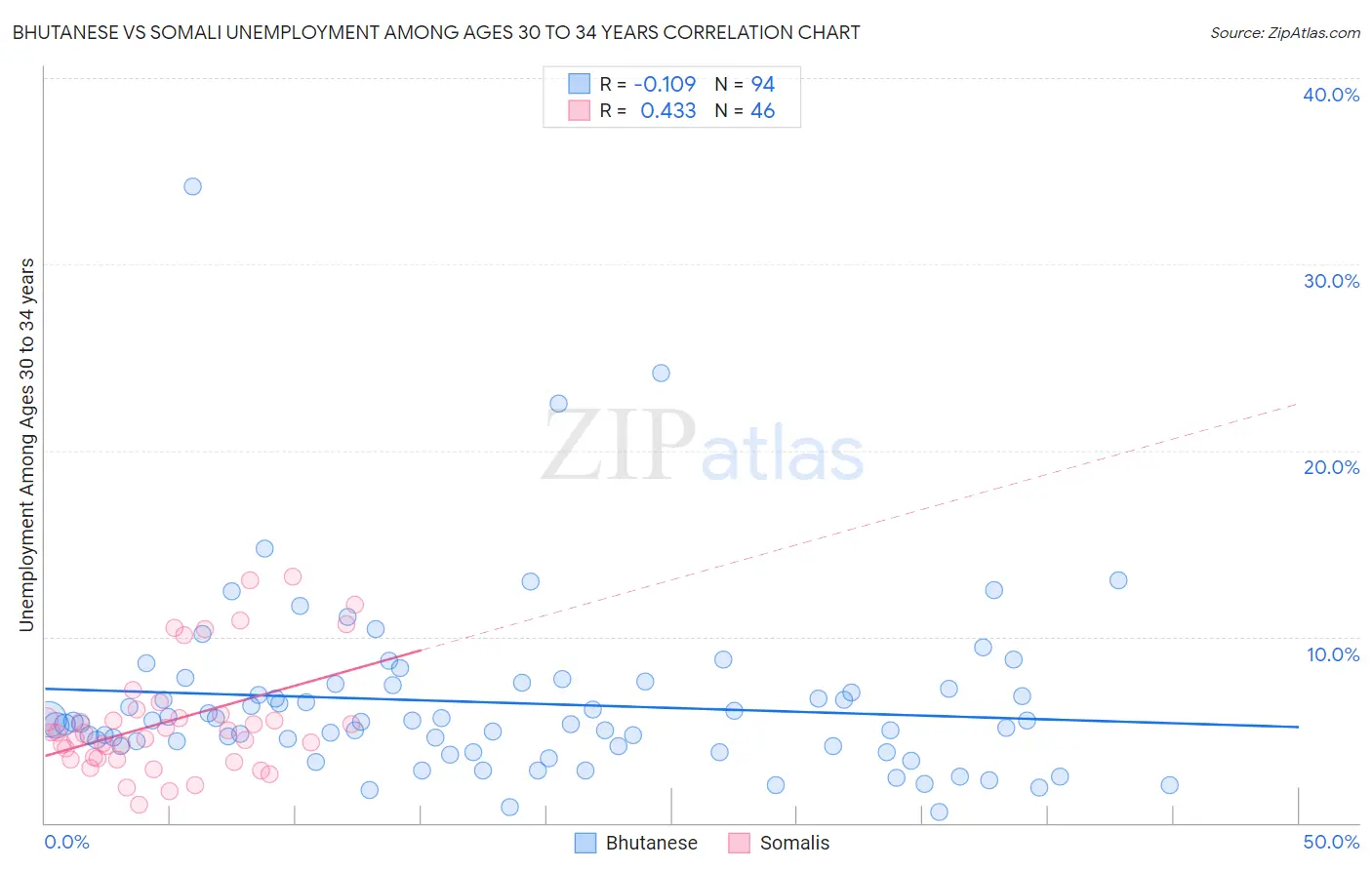 Bhutanese vs Somali Unemployment Among Ages 30 to 34 years