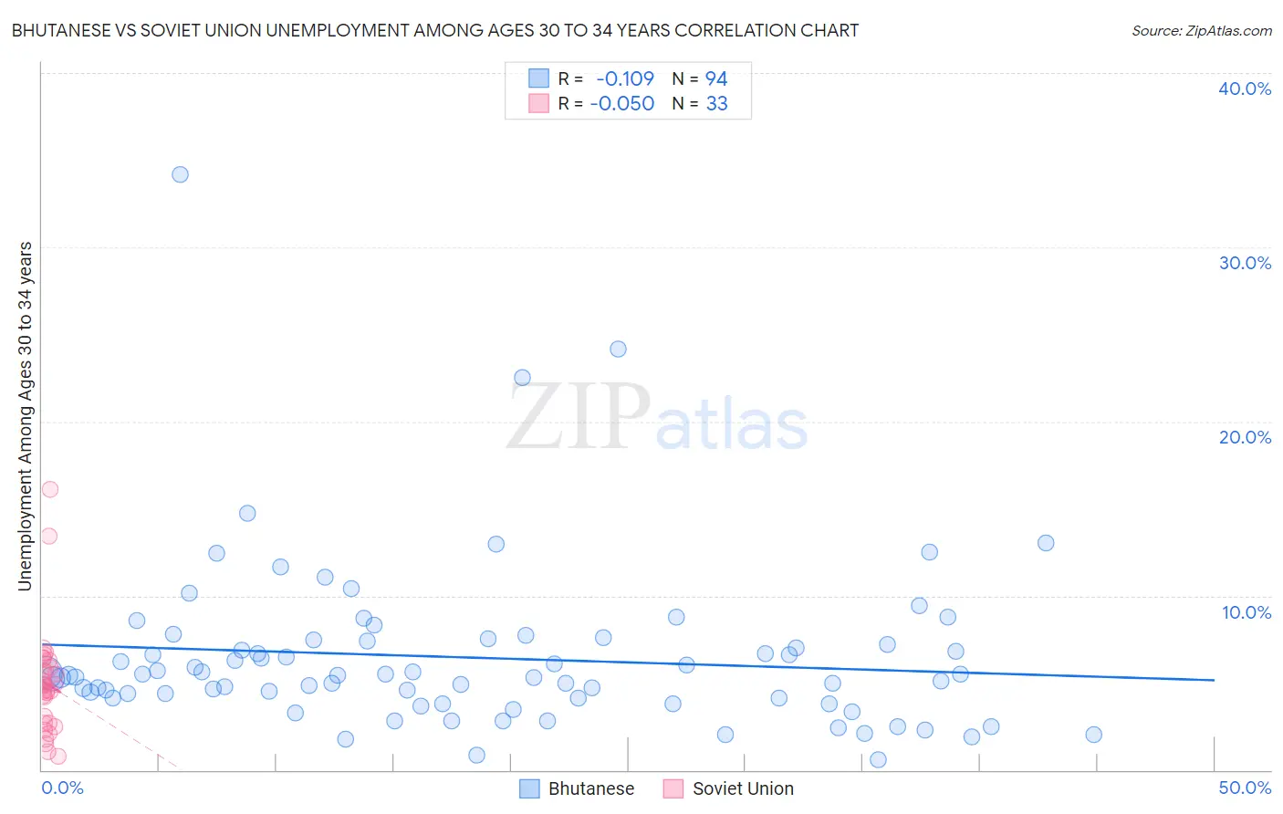 Bhutanese vs Soviet Union Unemployment Among Ages 30 to 34 years