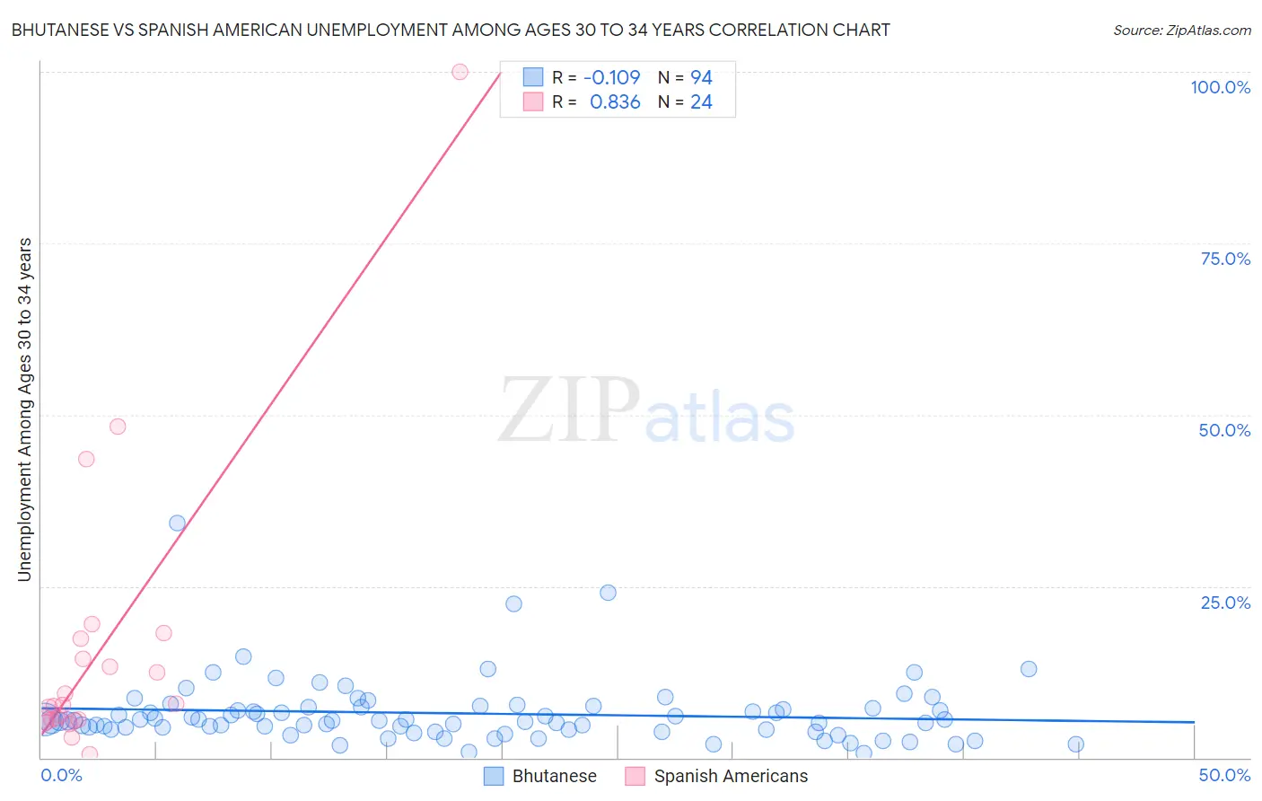 Bhutanese vs Spanish American Unemployment Among Ages 30 to 34 years