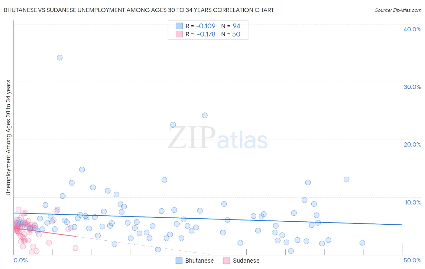 Bhutanese vs Sudanese Unemployment Among Ages 30 to 34 years