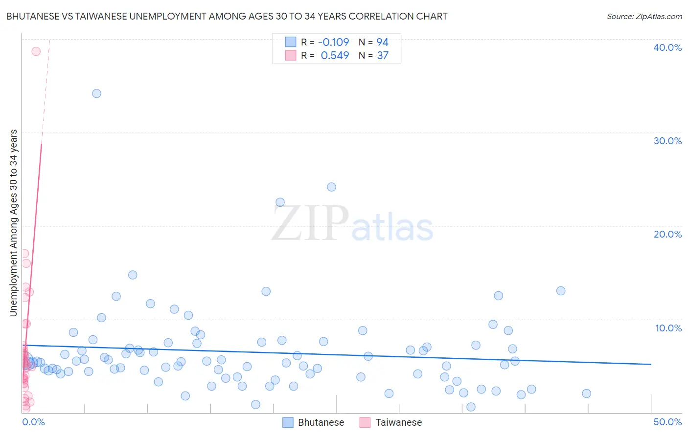 Bhutanese vs Taiwanese Unemployment Among Ages 30 to 34 years