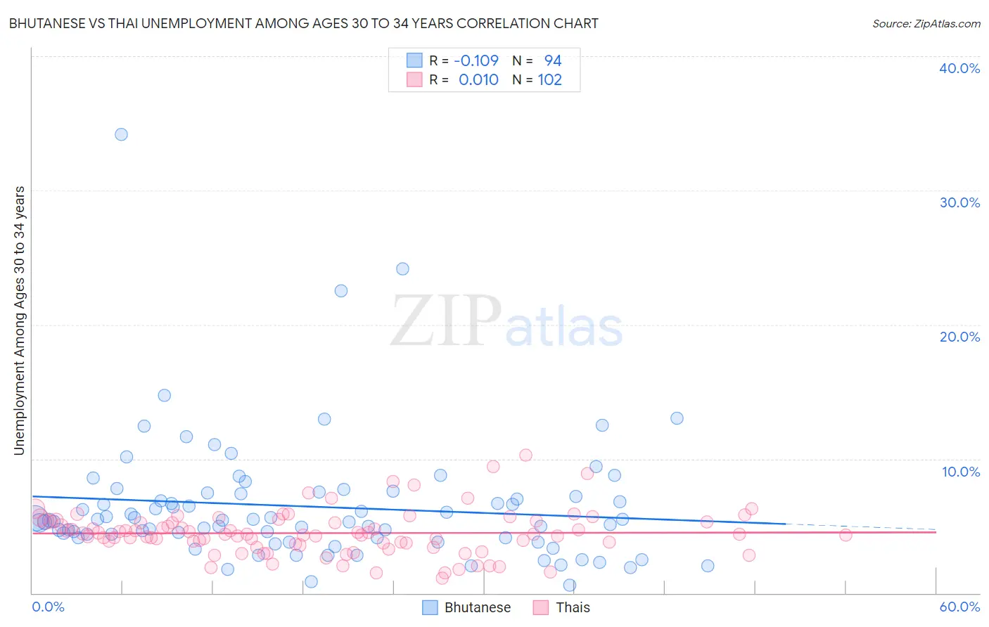 Bhutanese vs Thai Unemployment Among Ages 30 to 34 years