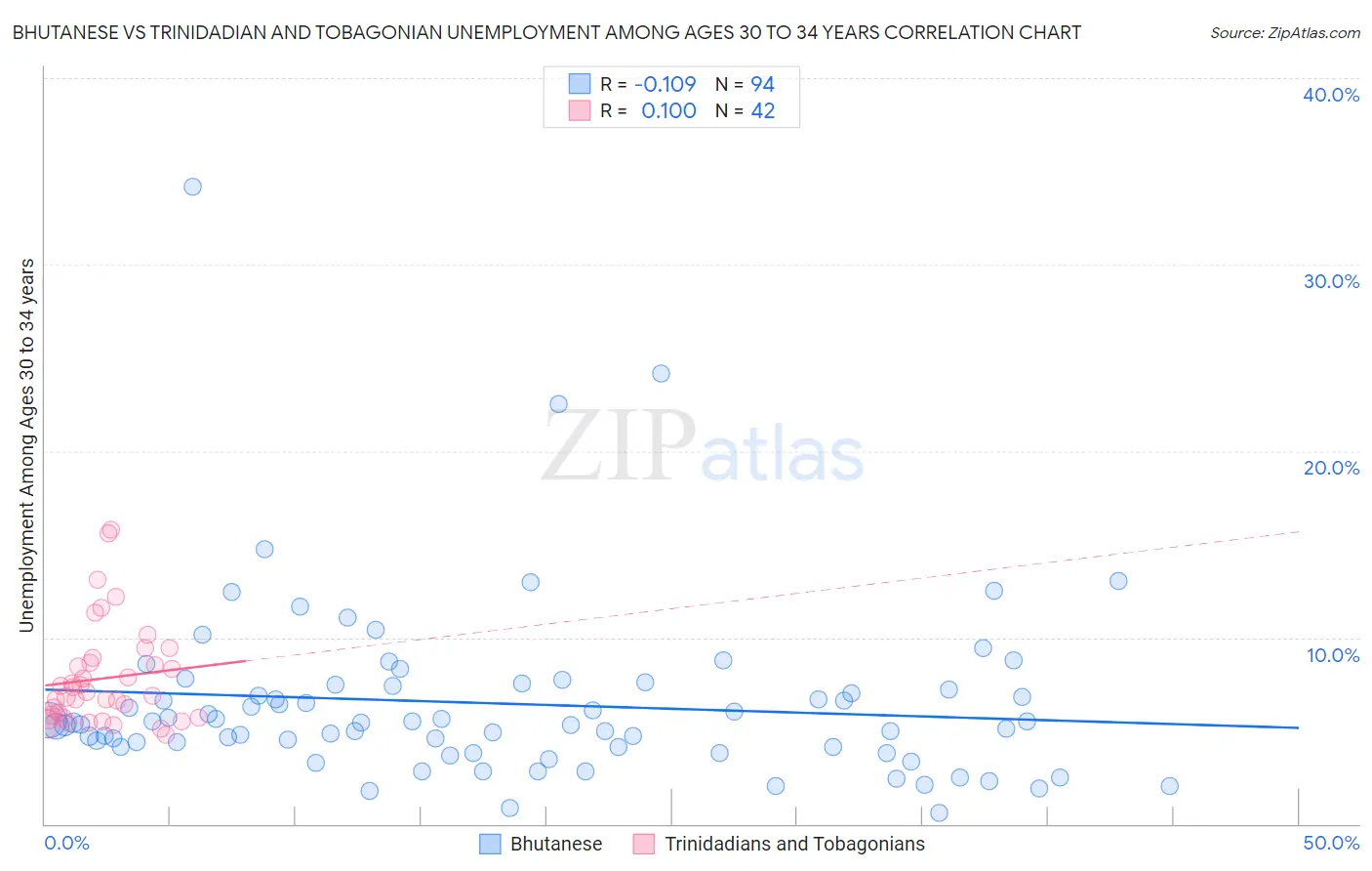 Bhutanese vs Trinidadian and Tobagonian Unemployment Among Ages 30 to 34 years