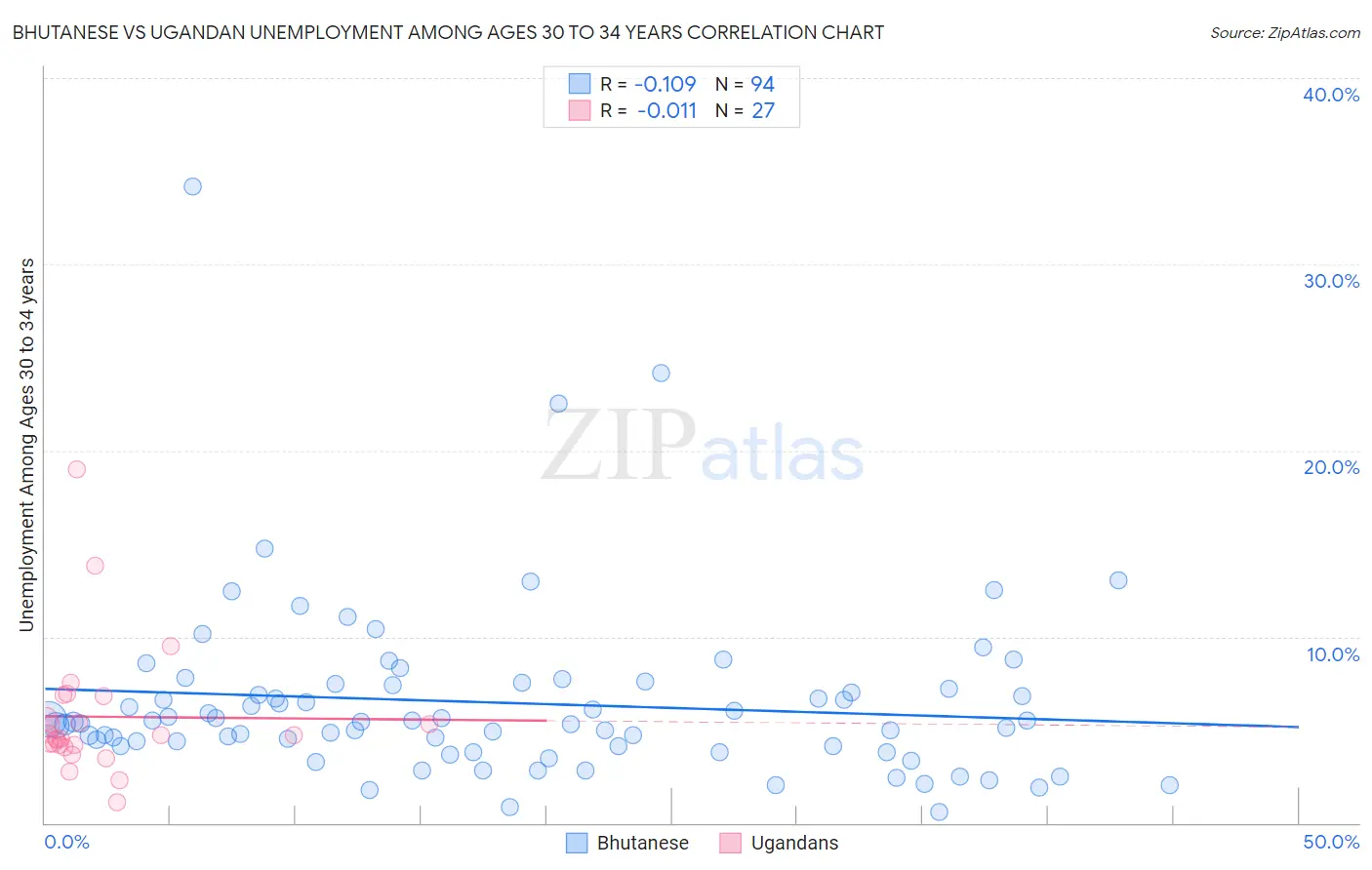 Bhutanese vs Ugandan Unemployment Among Ages 30 to 34 years