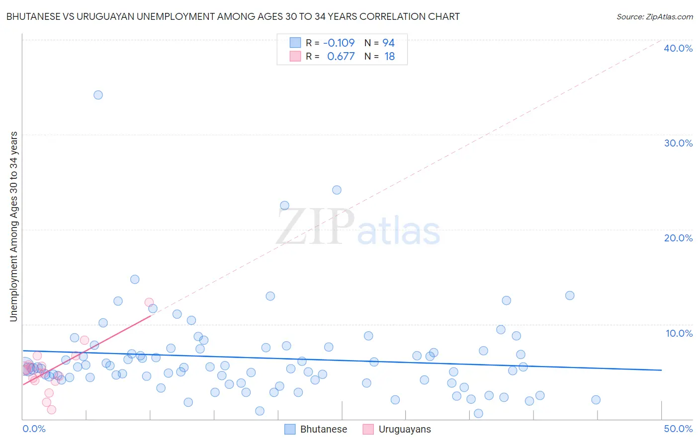 Bhutanese vs Uruguayan Unemployment Among Ages 30 to 34 years