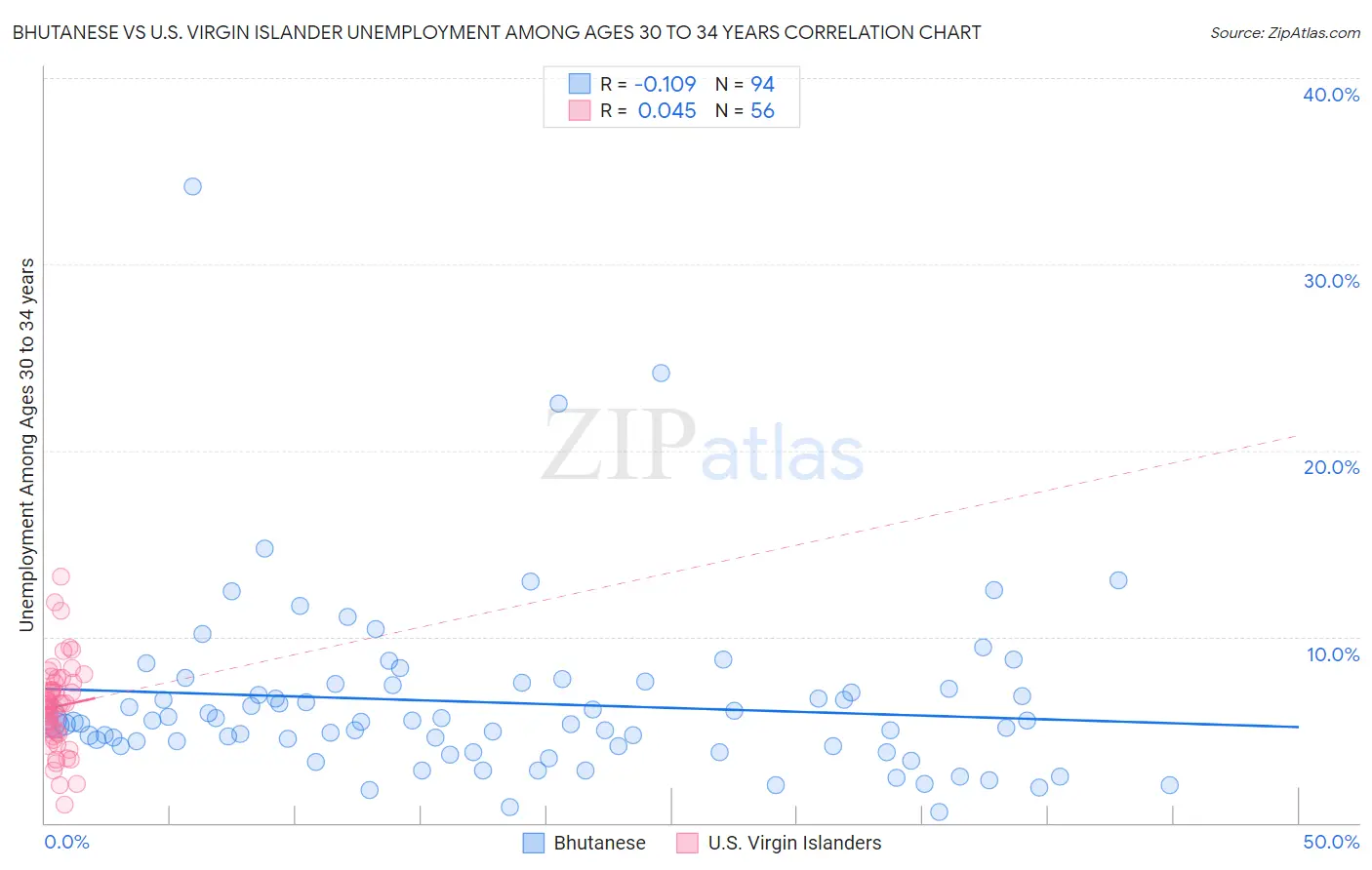 Bhutanese vs U.S. Virgin Islander Unemployment Among Ages 30 to 34 years