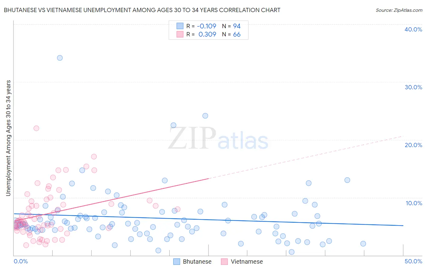 Bhutanese vs Vietnamese Unemployment Among Ages 30 to 34 years