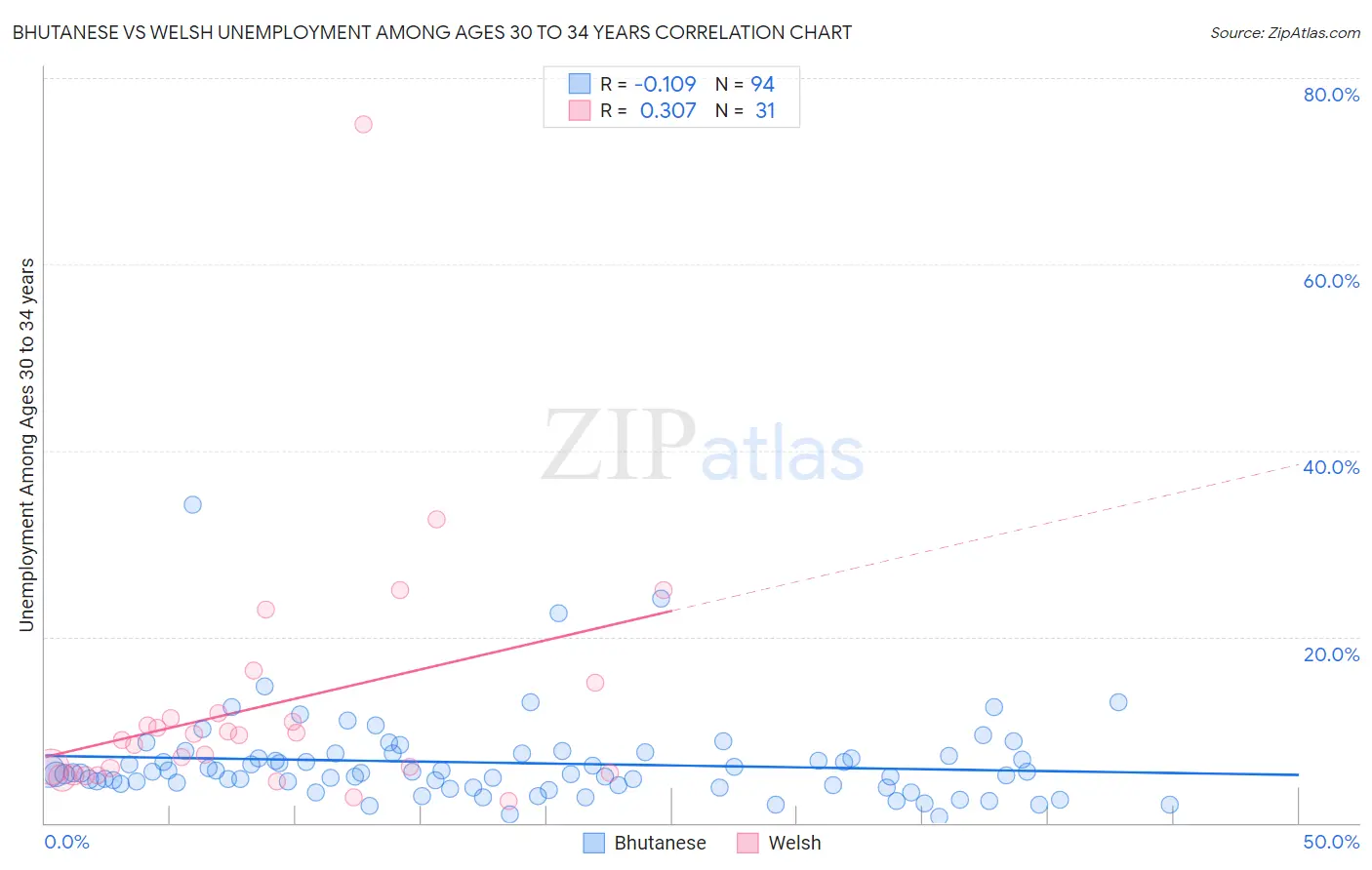 Bhutanese vs Welsh Unemployment Among Ages 30 to 34 years